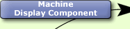 Machine Display Component