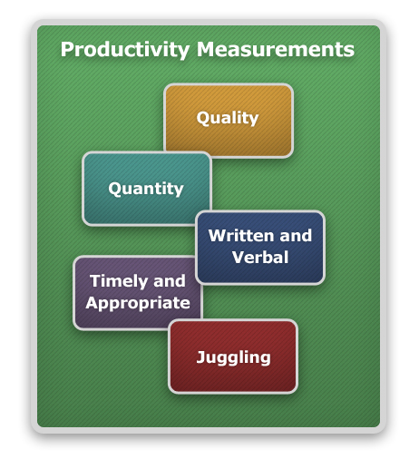 Title:  Productivity Measurements. Boxes with the following text:quality; quantity; timely and appropriate; written and verbal; juggling
